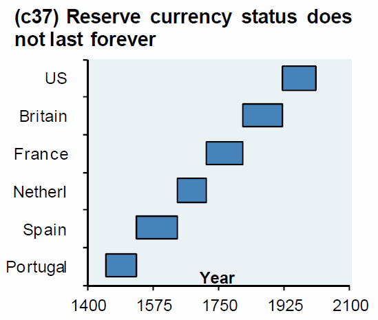 http://www.zerohedge.com/sites/default/files/images/user5/imageroot/2013/10/Reserve%20Currency%20Status.png